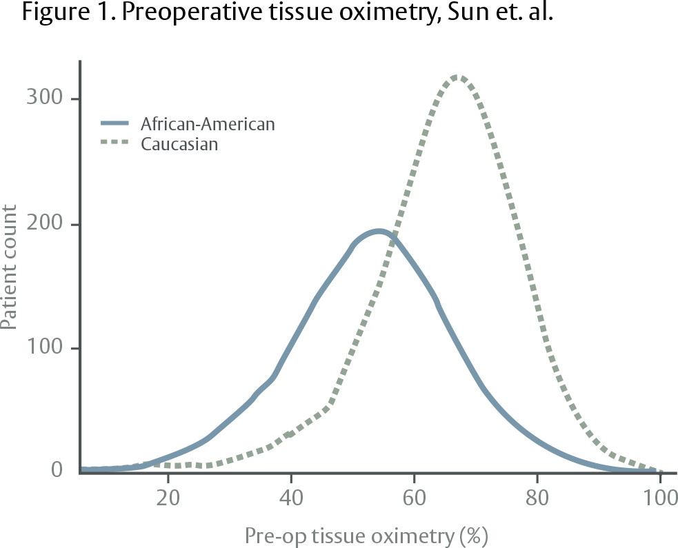 Figure 1. Preoperative tissue oximetry, Sun et. al.